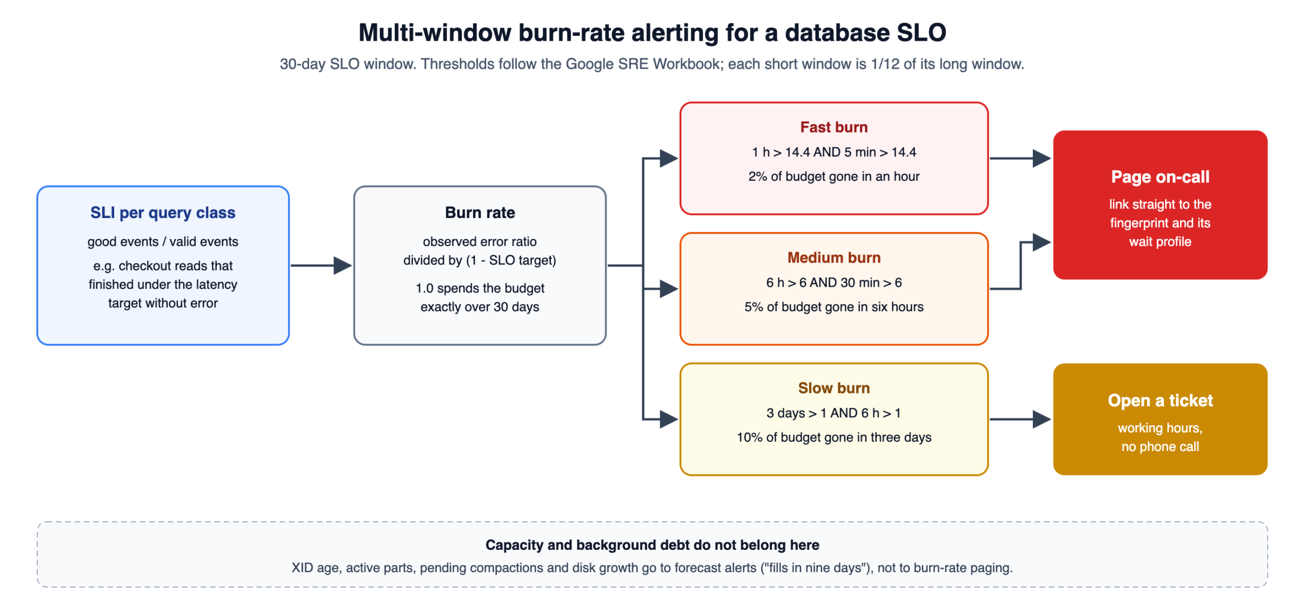 Database observability SLO multi-window burn-rate alerting flow for paging and tickets