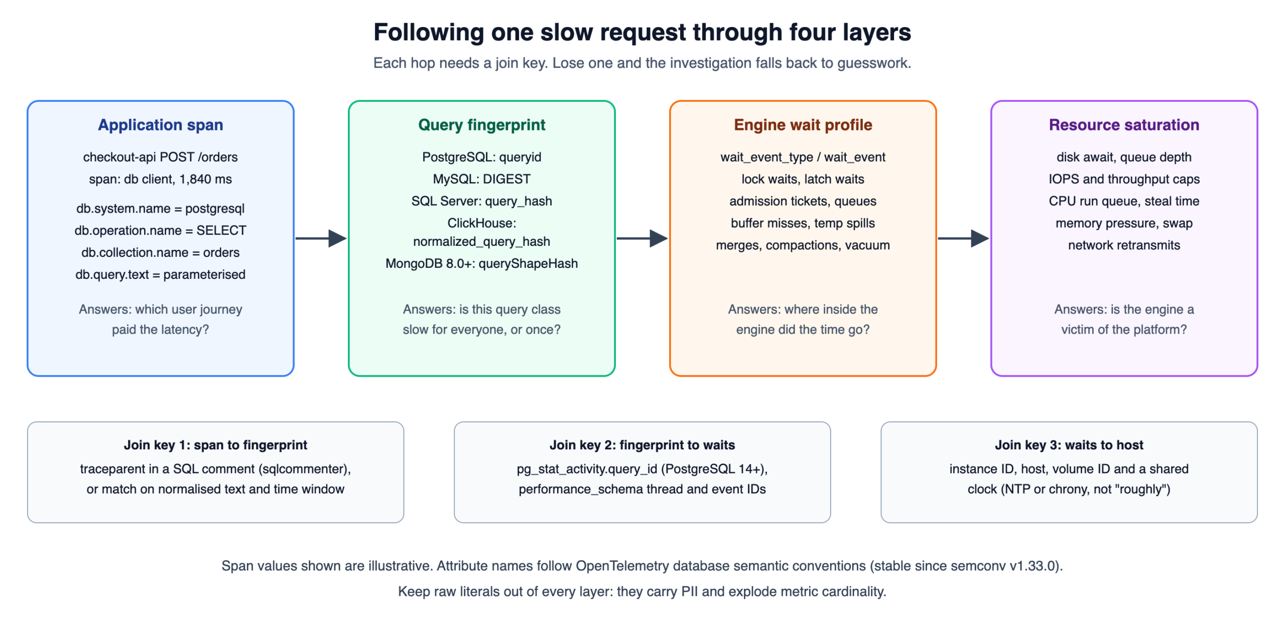 Database observability correlation path from application span to query fingerprint, wait profile and host saturation