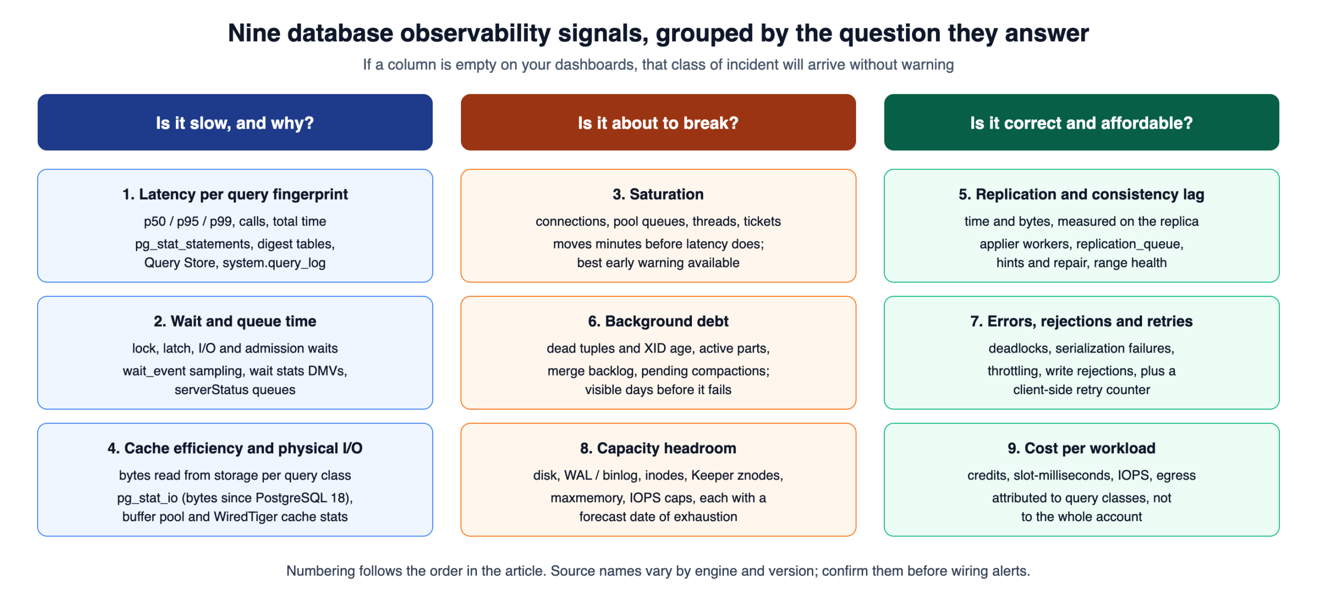 Nine database observability signals grouped by latency, breakage risk, correctness and cost