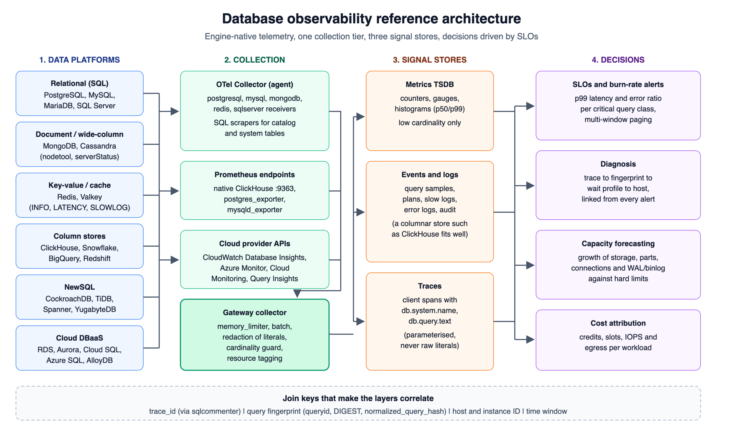 Database Observability: 9 Proven Signals That Expose Hidden Failures
