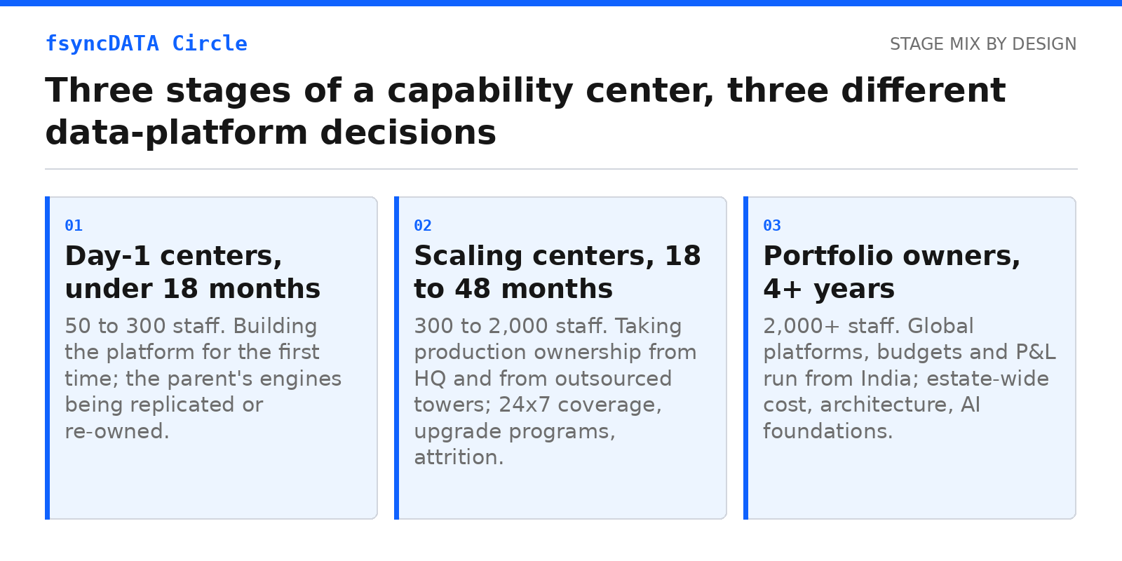 Three center stages that shape what each of the GCC leadership roles needs from the room