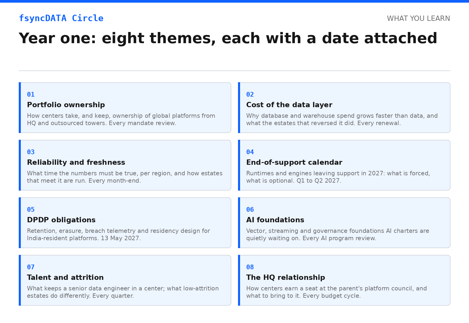 The eight themes of the GCC data platform curriculum, each with the date that forces the decision