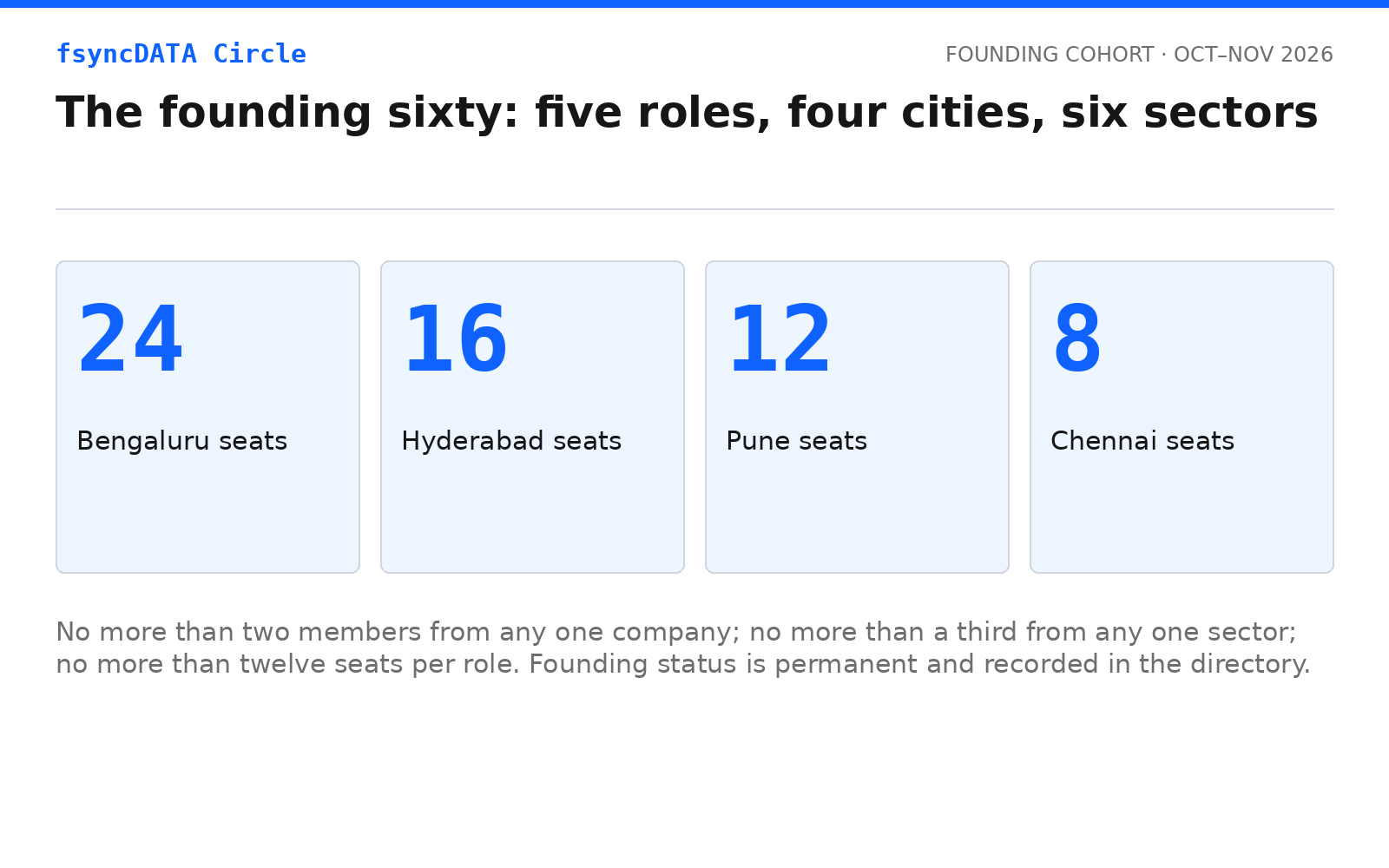 The founding sixty across four cities, drawn from the GCC leadership roles