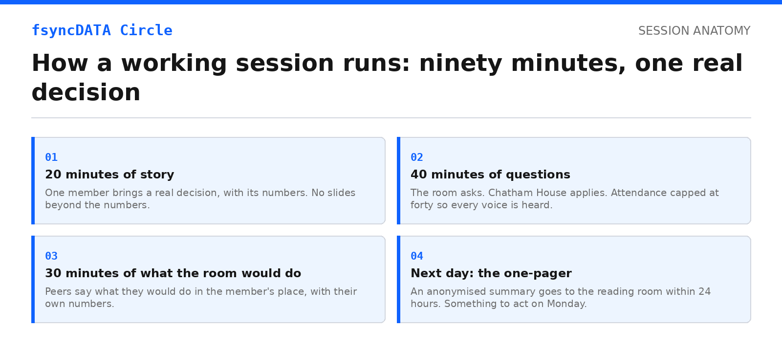 How a working session in the GCC data platform curriculum runs: 20 minutes of story, 40 of questions, 30 of what the room would do
