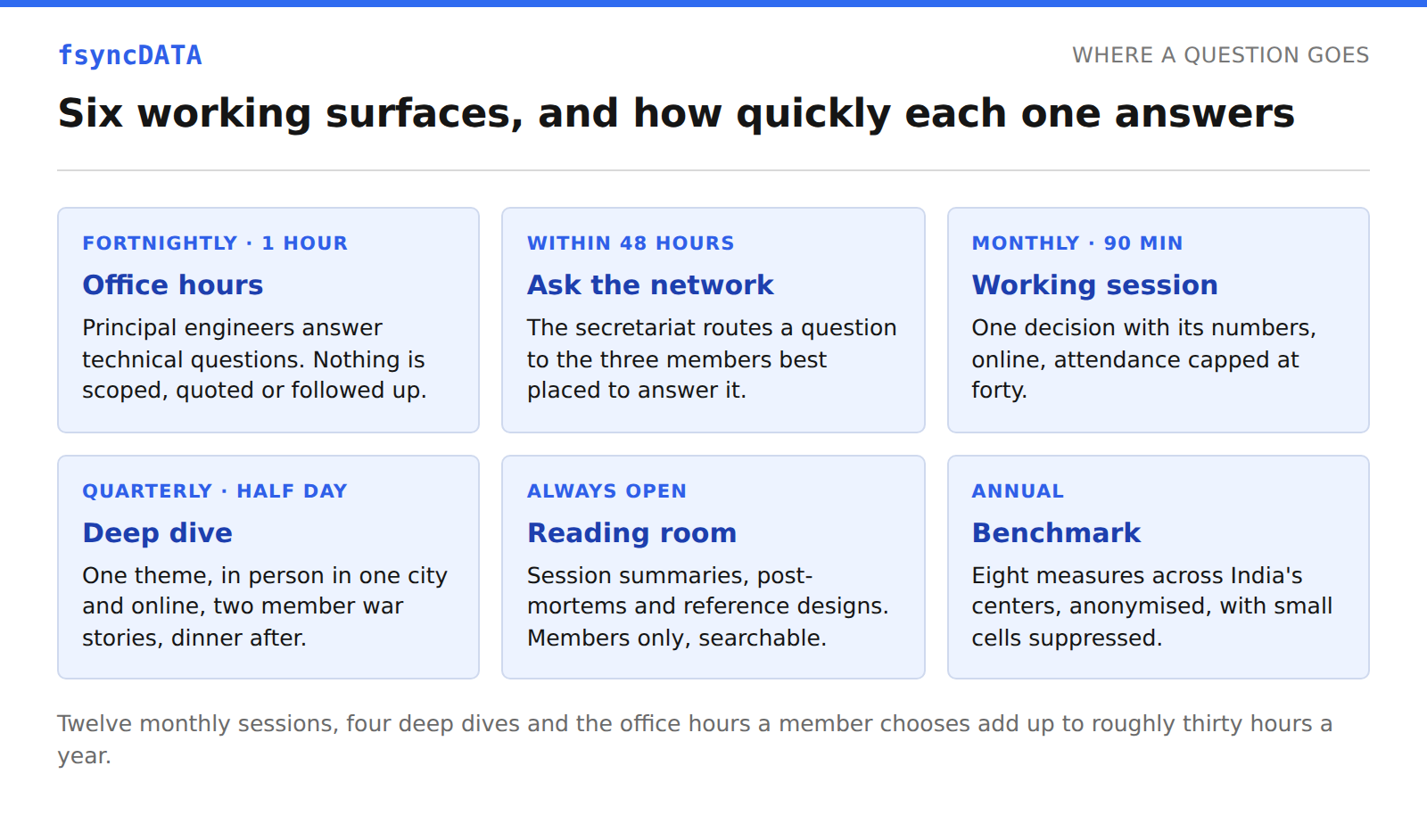 Six working surfaces open to GCC leaders in the fsyncDATA Circle: office hours, ask the network, working sessions, deep dives, the reading room and the benchmark