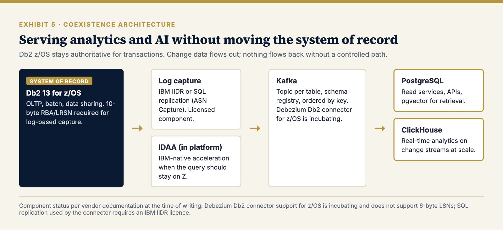 Db2 z/OS coexistence architecture: log capture to Kafka feeding PostgreSQL and ClickHouse, with IDAA as the in-platform option