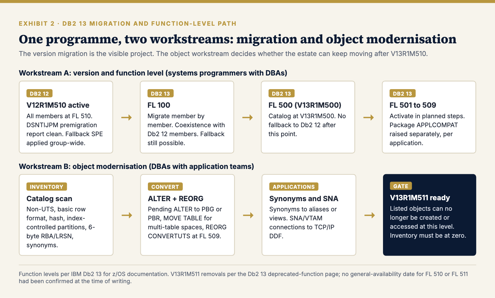 Db2 z/OS Db2 13 migration path from V12R1M510 through FL 100 and FL 500 to FL 509, with the object modernisation workstream