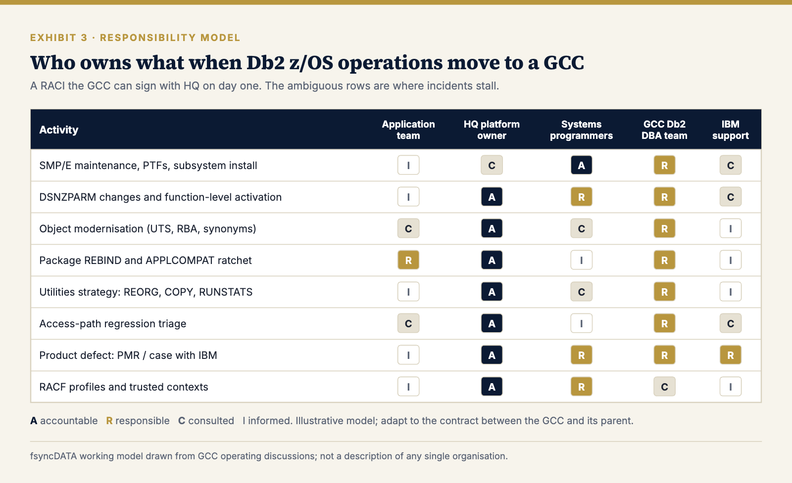 Db2 z/OS GCC responsibility model: RACI across application team, HQ platform owner, systems programmers, GCC DBA team and IBM support