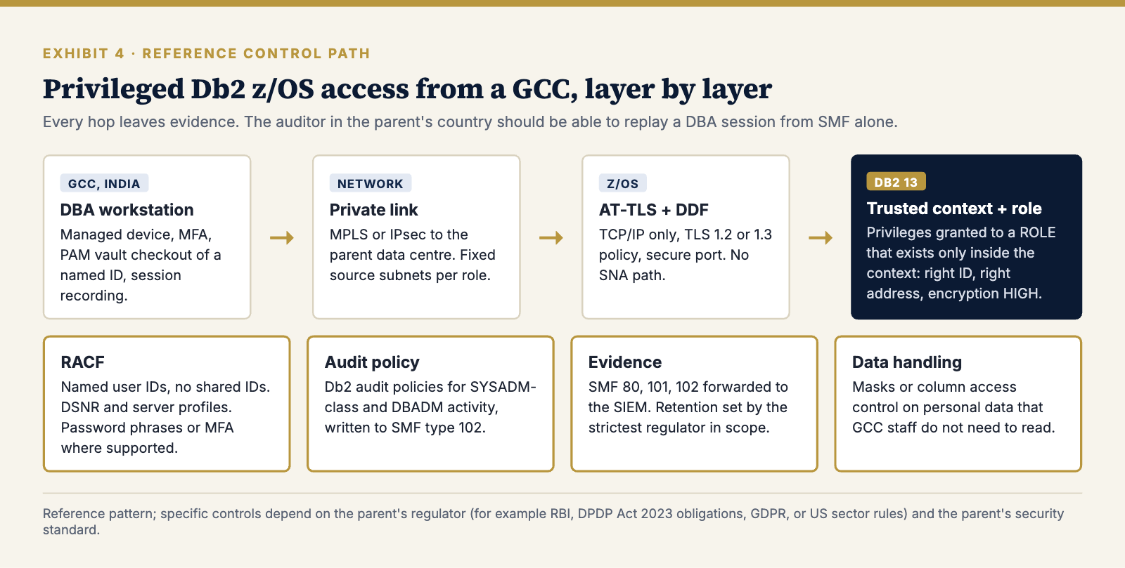 Secure privileged access to Db2 z/OS from a GCC using PAM, private network, AT-TLS, DDF, trusted context, RACF and SMF audit