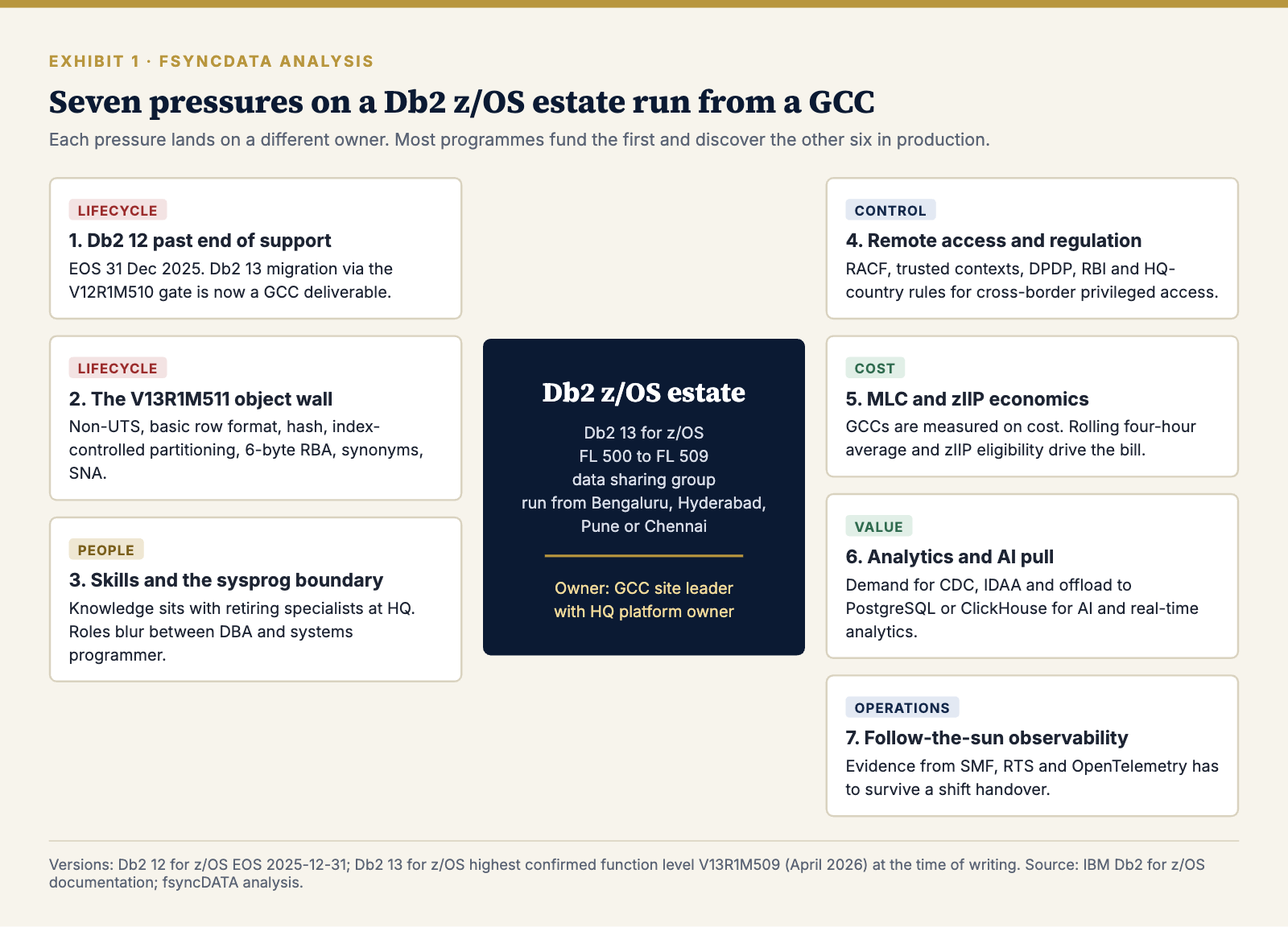 Db2 z/OS estate in a GCC: seven pressures across lifecycle, people, control, cost, value and operations