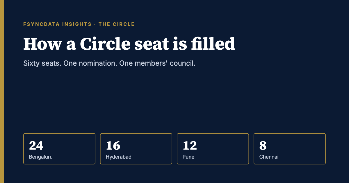 fsyncDATA Circle seat allocation: sixty seats across Bengaluru, Hyderabad, Pune and Chennai