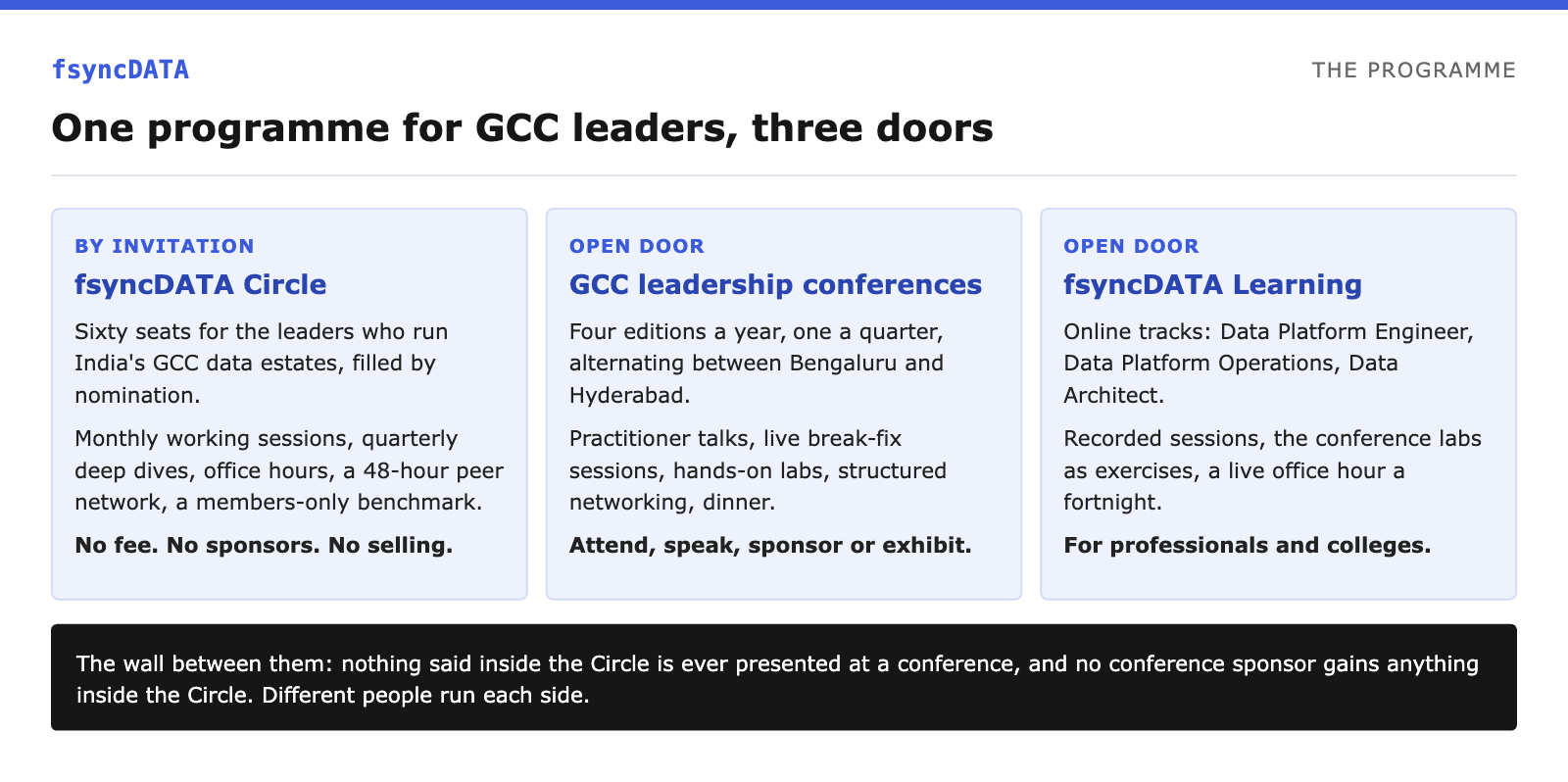 The fsyncDATA programme for GCC leaders: the invitation-only Circle, the open-door GCC leadership conferences and fsyncDATA Learning